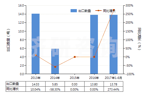 2013-2017年6月中國(guó)芳香族聚酰胺紗線(捻度>50轉(zhuǎn)/米)(HS54025130)出口量及增速統(tǒng)計(jì) 2013-2017年6月中國(guó)芳香族聚酰胺紗線(捻度>50轉(zhuǎn)/米)(HS54025130)出口量及增速統(tǒng)計(jì)